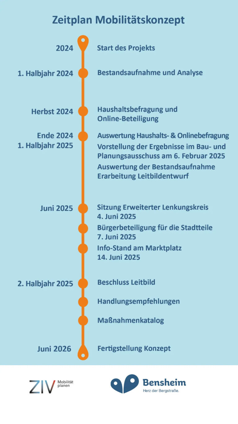 Hellblauer Hintergrund mit einem orangenen Zeitstrahl zum Ablauf Mobilitätskonzept