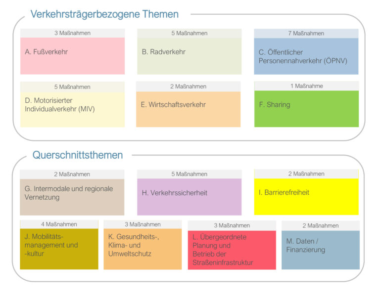 Grafik zu den Handlungsfeldern des Mobilitätskonzepts